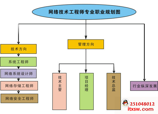 網絡工程師職業規劃圖